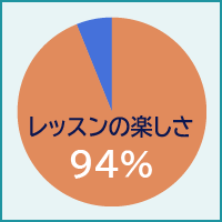 レッスンの楽しさ94%